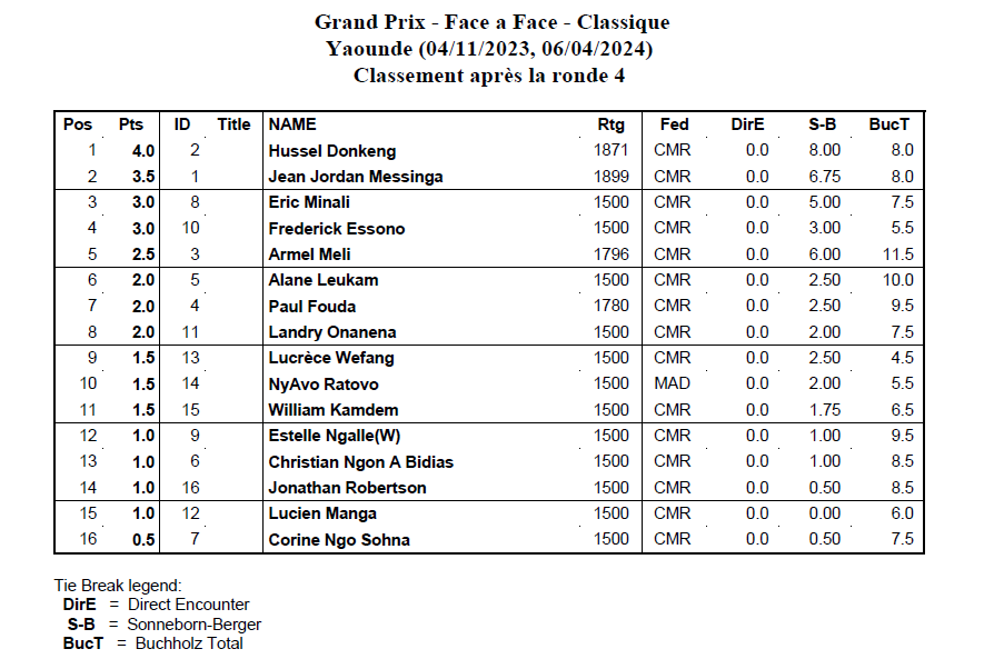 Grand Prix Classique - Classement ronde 4
