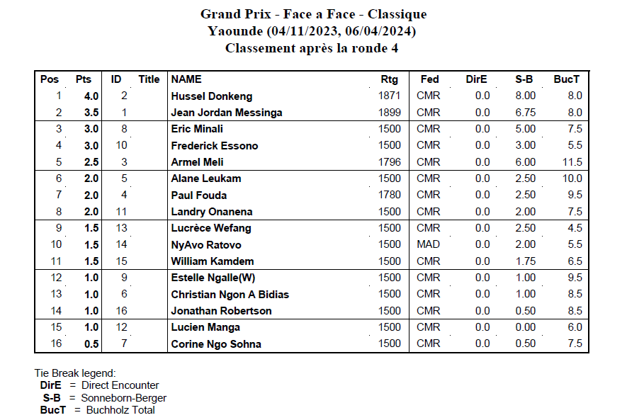 Grand Prix Classique : de la tension dans la 2e journée