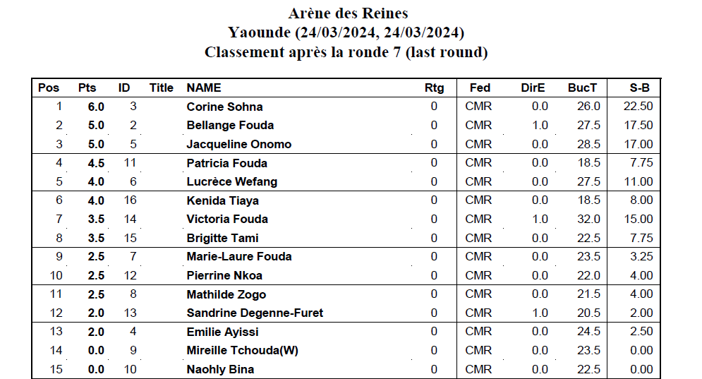 Classement Arène des Reines