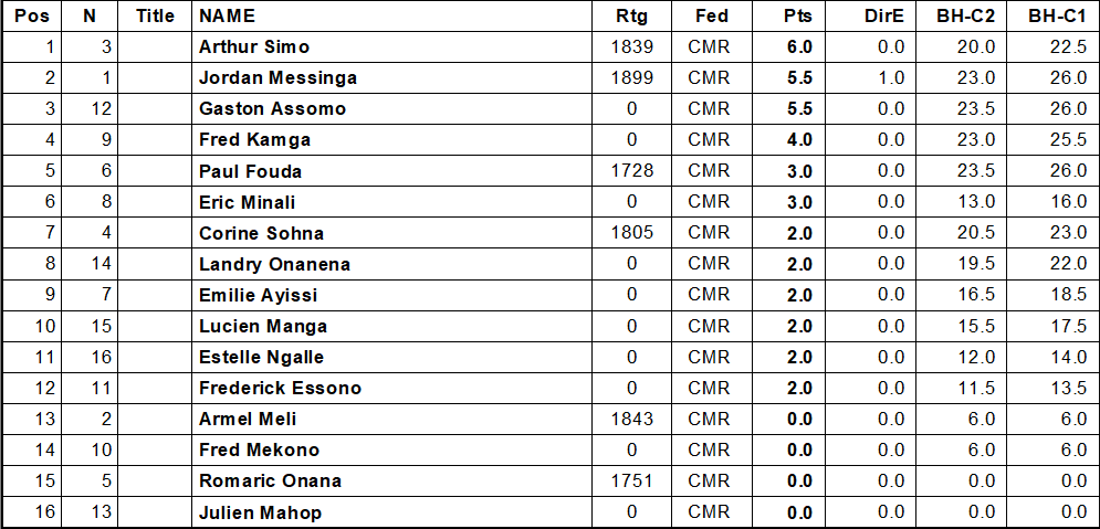 Classement après ronde 7