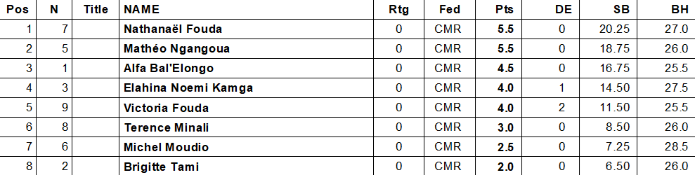 Classement Tour ORY2025